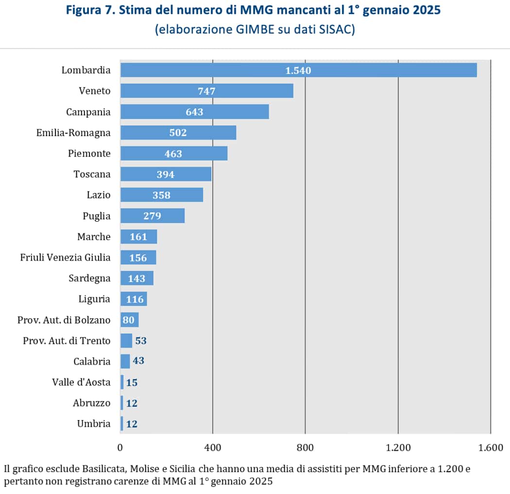 grafico numero medici mancanti